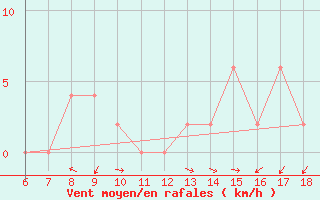 Courbe de la force du vent pour Trieste