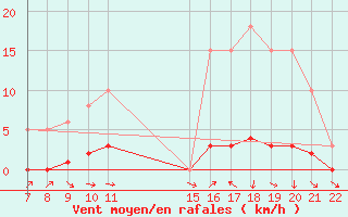 Courbe de la force du vent pour Doissat (24)