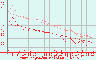 Courbe de la force du vent pour Machichaco Faro