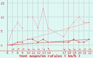 Courbe de la force du vent pour Doissat (24)