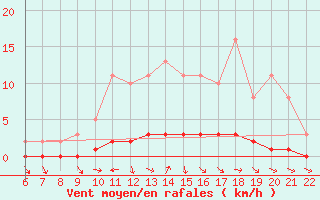 Courbe de la force du vent pour Doissat (24)