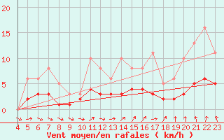 Courbe de la force du vent pour Sandillon (45)