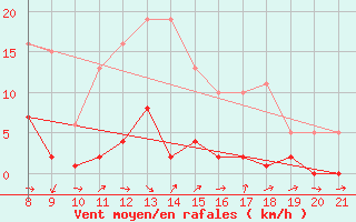 Courbe de la force du vent pour La Chaux de Gilley (25)