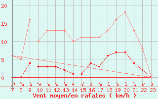 Courbe de la force du vent pour Le Perreux-sur-Marne (94)