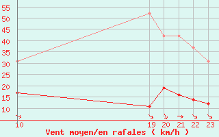 Courbe de la force du vent pour Courcouronnes (91)