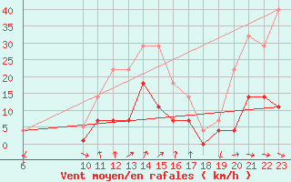 Courbe de la force du vent pour Crnomelj