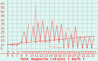Courbe de la force du vent pour Huesca (Esp)