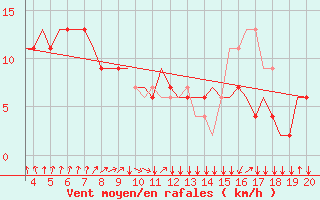 Courbe de la force du vent pour Dortmund / Wickede