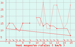 Courbe de la force du vent pour Zonguldak