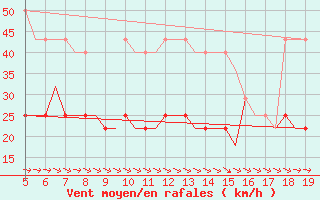 Courbe de la force du vent pour Vinnitsa