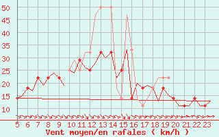 Courbe de la force du vent pour Bueckeburg