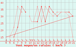 Courbe de la force du vent pour Mecheria