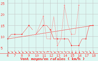 Courbe de la force du vent pour Mikonos Island, Mikonos Airport