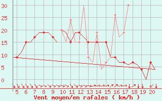 Courbe de la force du vent pour Mikonos Island, Mikonos Airport