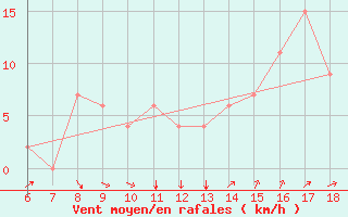 Courbe de la force du vent pour Murcia / Alcantarilla