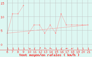 Courbe de la force du vent pour Niksic