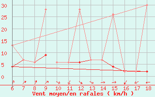 Courbe de la force du vent pour Yozgat