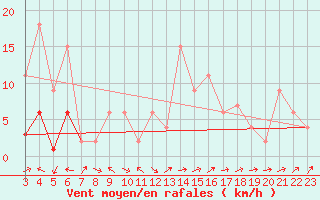 Courbe de la force du vent pour Ponferrada