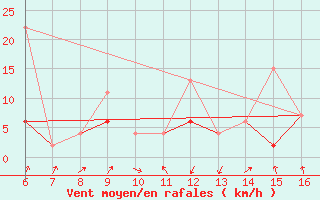 Courbe de la force du vent pour Kas