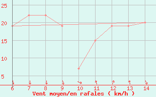 Courbe de la force du vent pour Sarzana / Luni