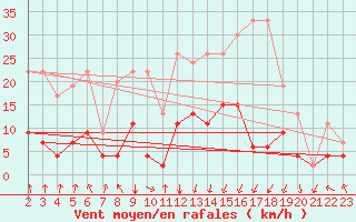 Courbe de la force du vent pour Mottec