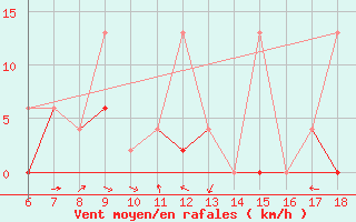 Courbe de la force du vent pour Konya / Eregli