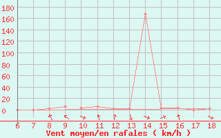 Courbe de la force du vent pour Tarvisio