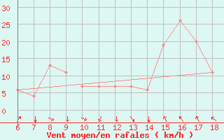 Courbe de la force du vent pour Murcia / Alcantarilla