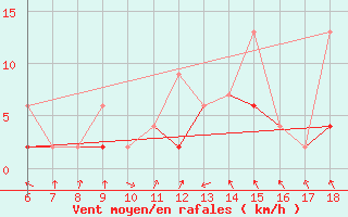 Courbe de la force du vent pour Edirne