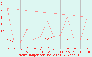 Courbe de la force du vent pour Gaziantep