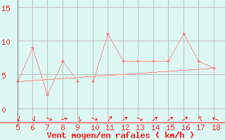 Courbe de la force du vent pour Guidonia