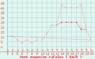 Courbe de la force du vent pour Niksic