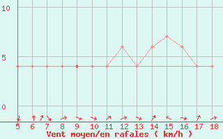 Courbe de la force du vent pour Frosinone