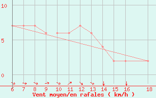 Courbe de la force du vent pour Punta Marina