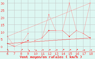 Courbe de la force du vent pour Igdir