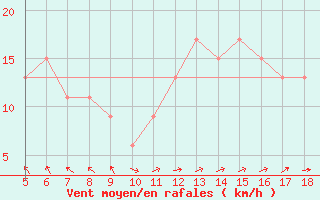 Courbe de la force du vent pour Capo Frasca