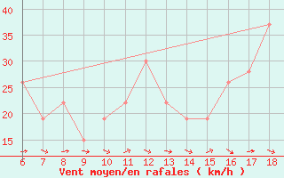 Courbe de la force du vent pour Trevico