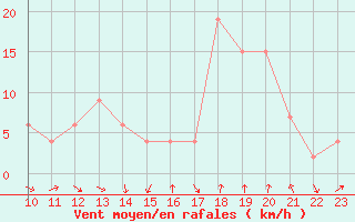 Courbe de la force du vent pour Afonsos Aeroporto