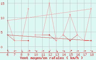 Courbe de la force du vent pour Urfa