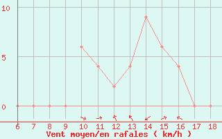 Courbe de la force du vent pour Tarvisio