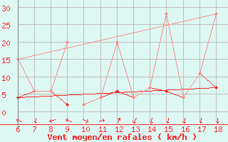 Courbe de la force du vent pour Erzincan