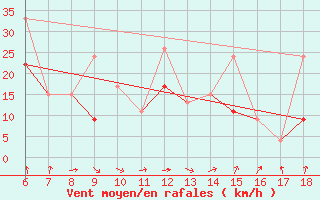 Courbe de la force du vent pour Inebolu