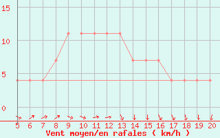 Courbe de la force du vent pour Mlawa