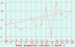 Courbe de la force du vent pour Capo Caccia