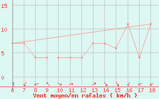 Courbe de la force du vent pour Guidonia