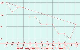 Courbe de la force du vent pour Silifke