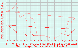 Courbe de la force du vent pour Aonach Mor