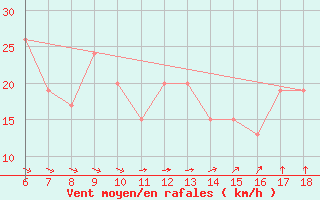 Courbe de la force du vent pour Elbayadh