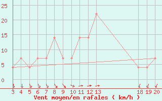 Courbe de la force du vent pour Dubrovnik / Gorica