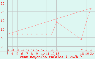 Courbe de la force du vent pour Zavizan